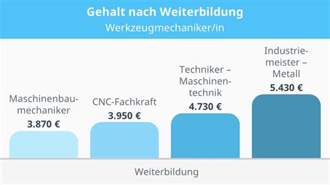 Werkzeugmechaniker / Werkzeugmechanikerin Gehalt.